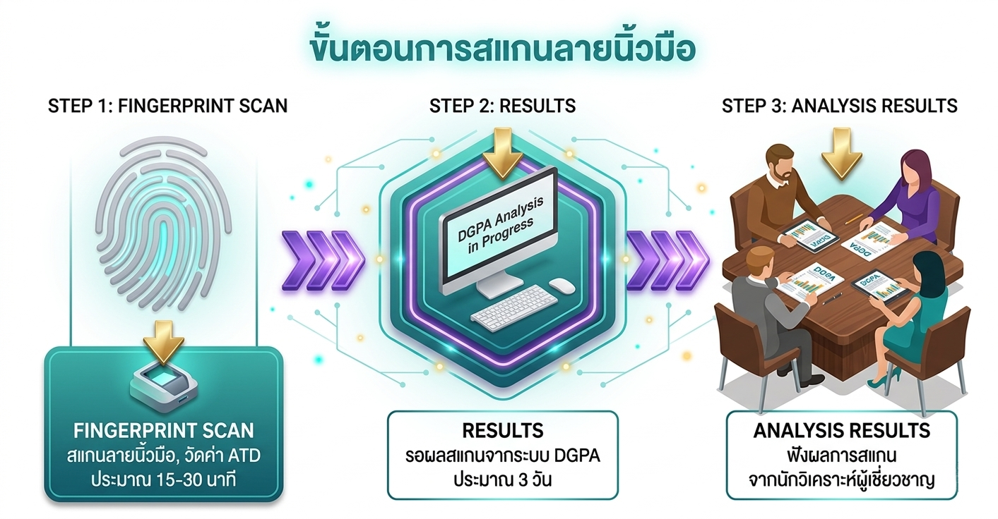 ขั้นตอนการสแกน